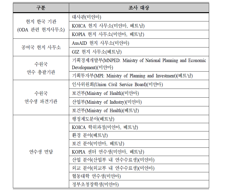 수원국 인터뷰 기관