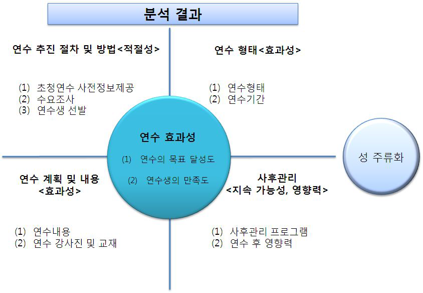 효과성 분석 틀