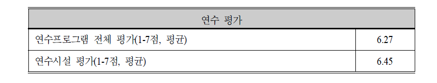 초청연수사업의 전반적 평가