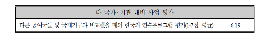 초청연수사업 평가(타 국가 ·기관과의 비교)