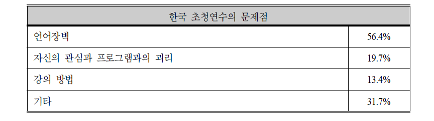 초청연수사업의 문제점