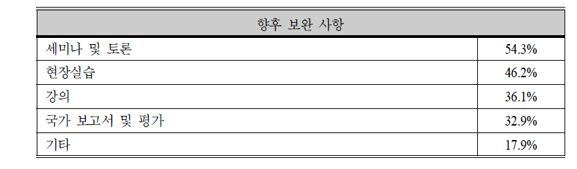 초청연수사업의 보완 사항