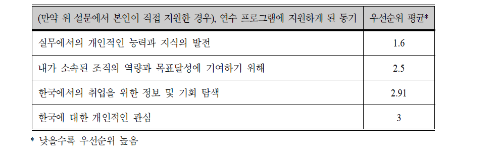 연수 사업에 지원하게 된 동기