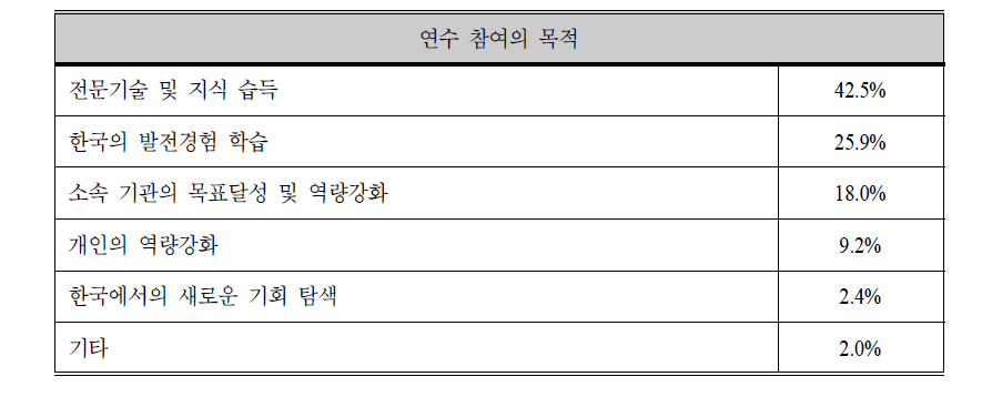 연수 사업 참여의 목적