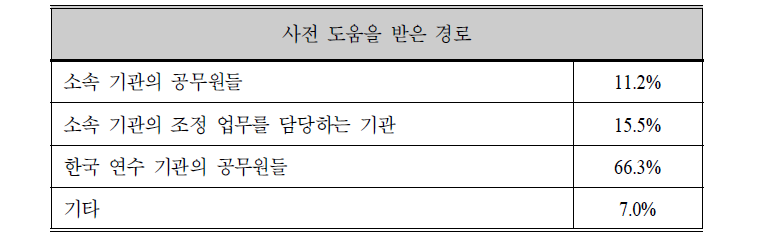 사전 도움을 가장 많이 제공받은 경로