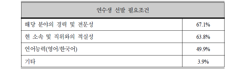 연수생 선발과정에 필요했던 사항