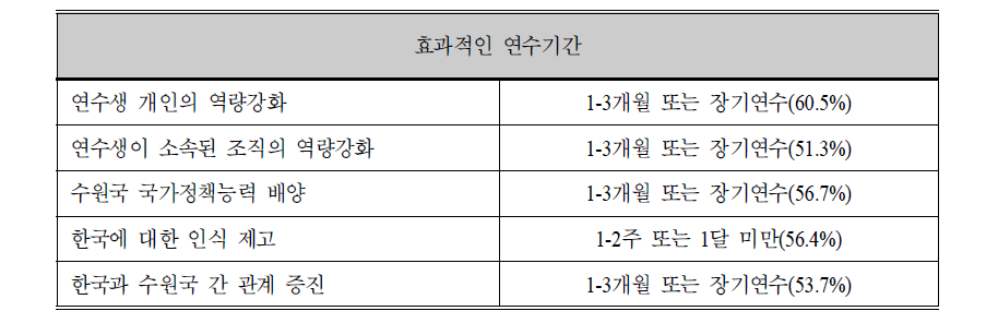 연수 목표 달성을 위한 효과적인 연수 기간