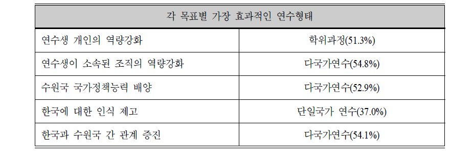 연수 목표 달성을 위한 효과적인 연수 형태