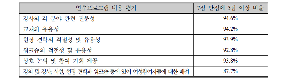 연수 프로그램의 구성 평가