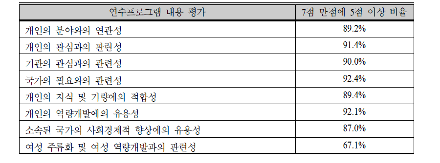 연수 프로그램의 내용 평가