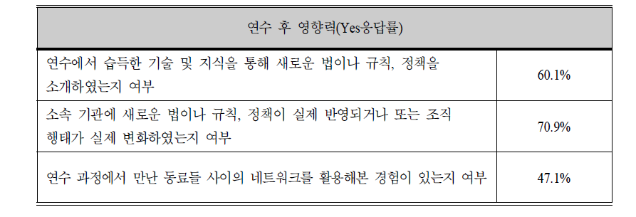 연수 후 영향력 평가