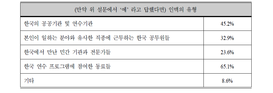 새로 생긴 한국 인맥의 유형