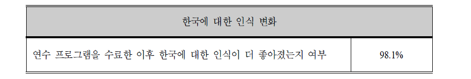 연수 후 한국에 대한 인식 변화