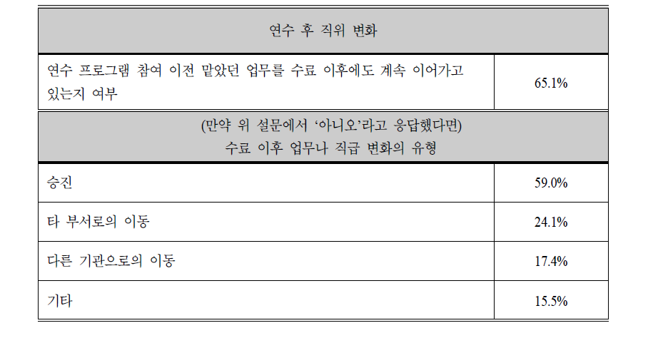 연수 후 직위 변화