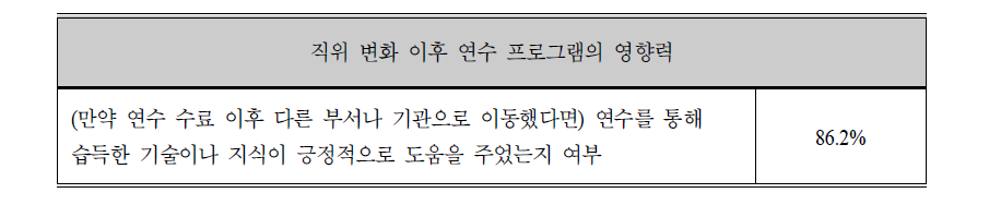 직위 변화 이후 연수 사업의 영향력 평가