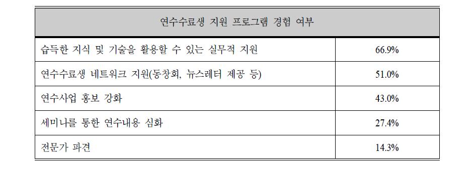 참여한 사후관리 프로그램