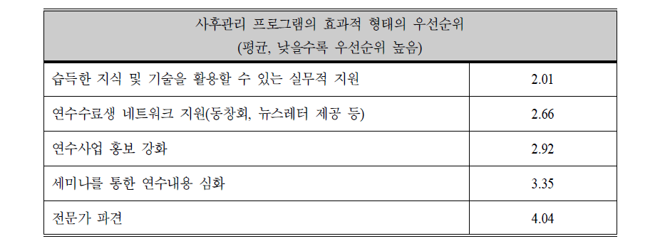 효과적 사후관리 프로그램의 우선순위