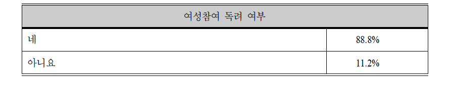 소속 기관이 여성들의 연수 참여를 독려하는지 여부