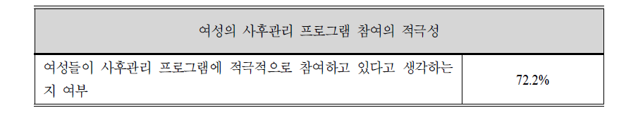 여성의 사후관리 프로그램 참여