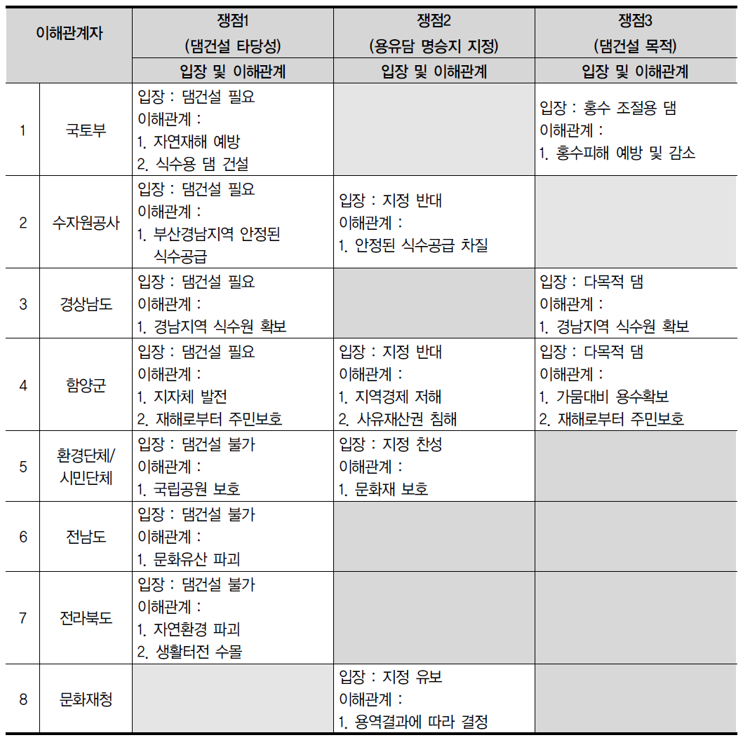 문정댐 건설 관련 주요 쟁점에 대한 이해관계자별 입장과 이해관계