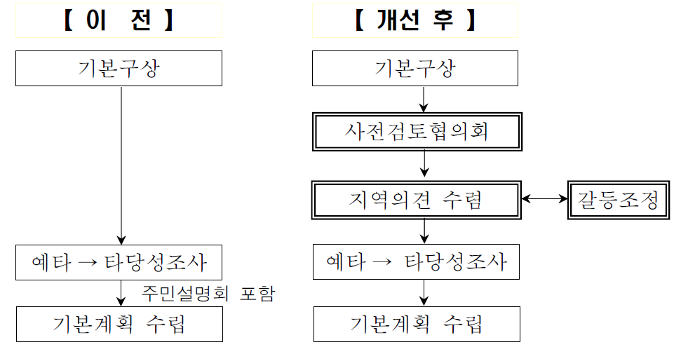 댐 사업절차 개선 방안