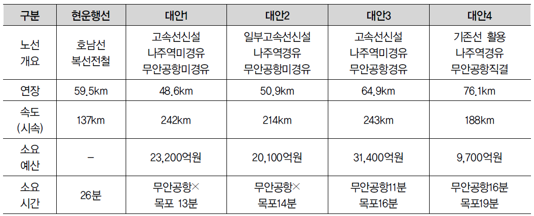 호남고속철 2단계 노선 건설방안(4개 대안)