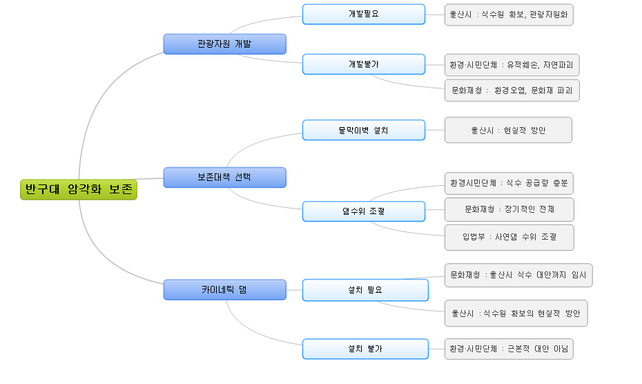 반구대 암각화 보존 갈등의 구조