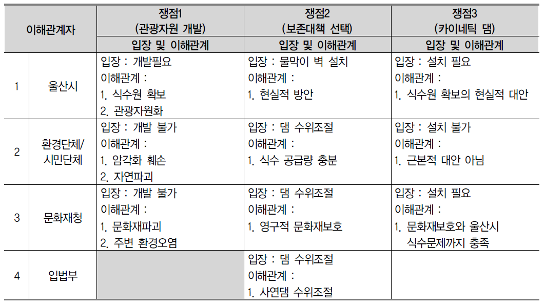 반구대 암각화 보존 관련 주요 쟁점에 대한 이해관계자별 입장과 이해관계