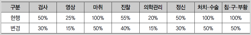 건강보험 진료 추가비용 산정기준 항목별 부과