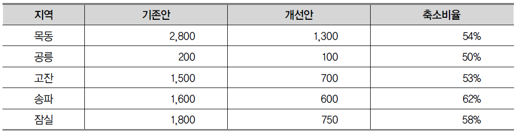 행복주택 시범사업 개선안 : 사업축소 규모