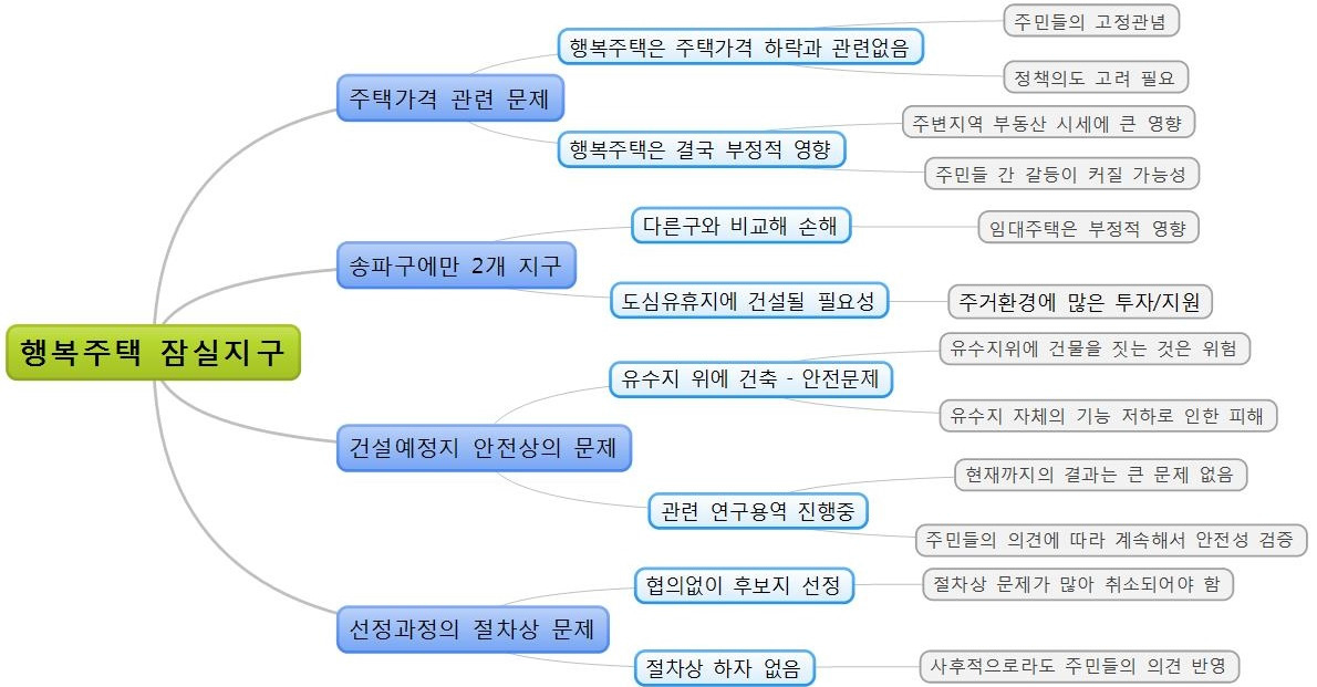 행복주택 잠실지구 관련 주요 쟁점과 입장 및 이해관계