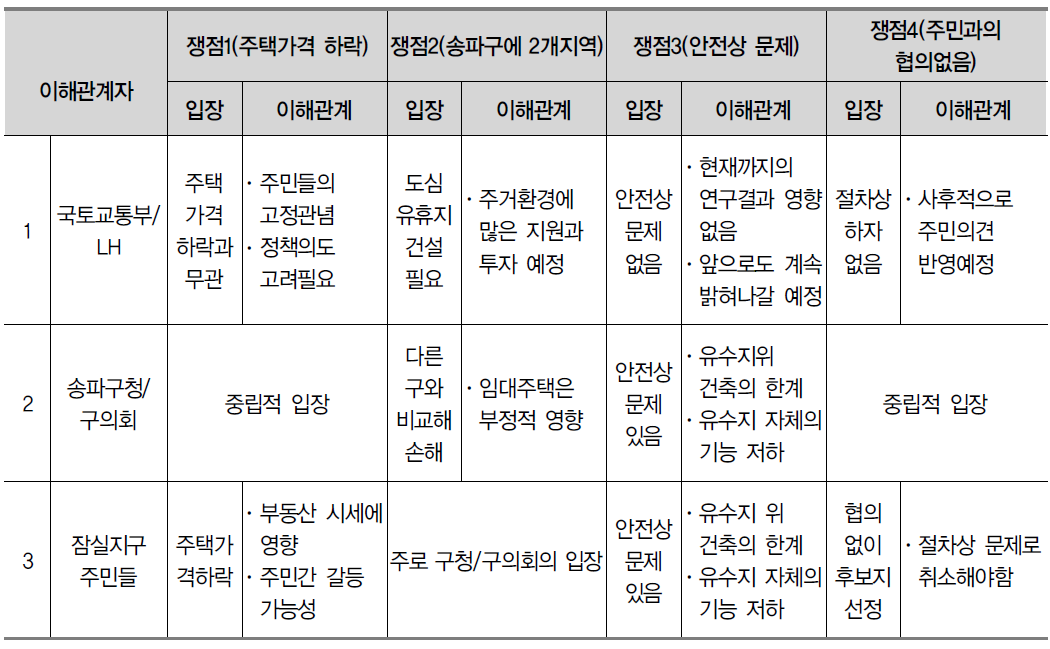 행복주택 건설 관련 주요 쟁점에 대한 이해관계자별 입장과 이해관계