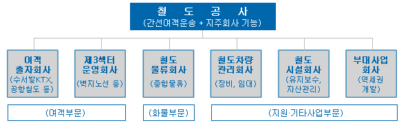 철도공사의 장기발전 방안