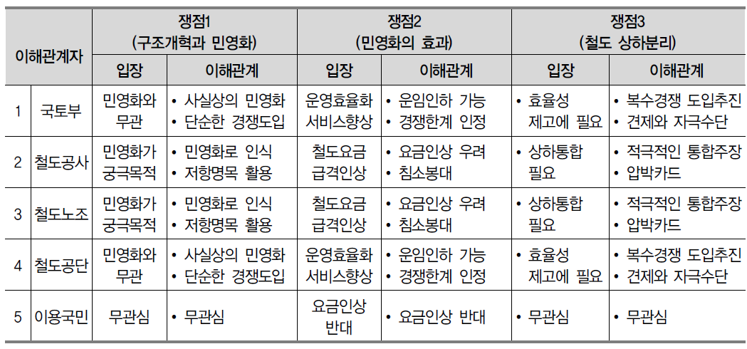 철도 운영 경쟁체제 도입 관련 갈등 주요 쟁점에 대한 이해관계자별 입장과 이해관계