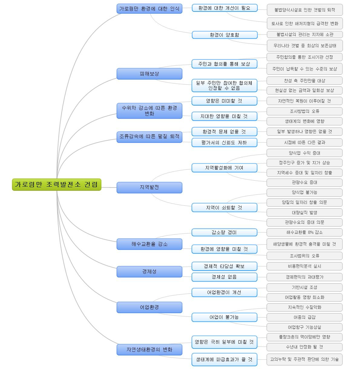 가로림만 조력발전소 건립 관련 주요 쟁점과 입장 및 이해관계