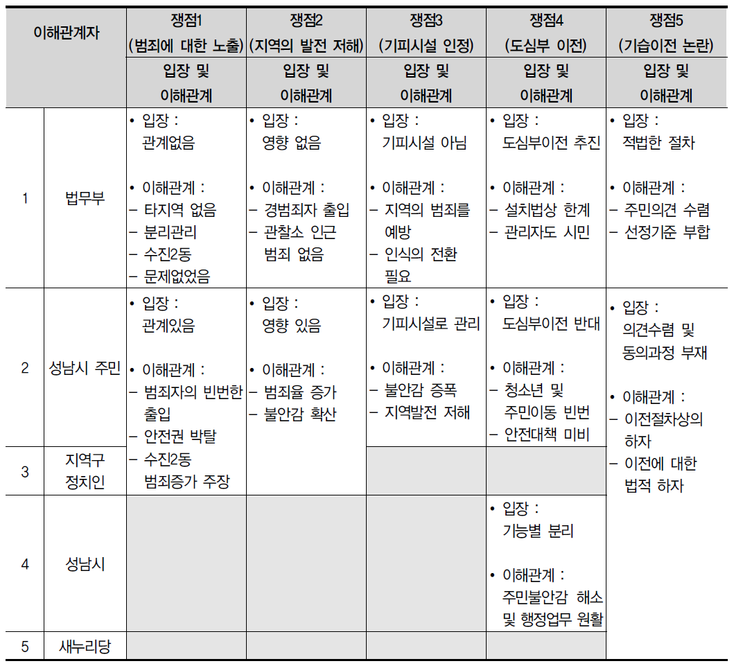 성남 보호 관찰소 이전 관련 주요 쟁점에 대한 이해관계자별 입장과 이해관계