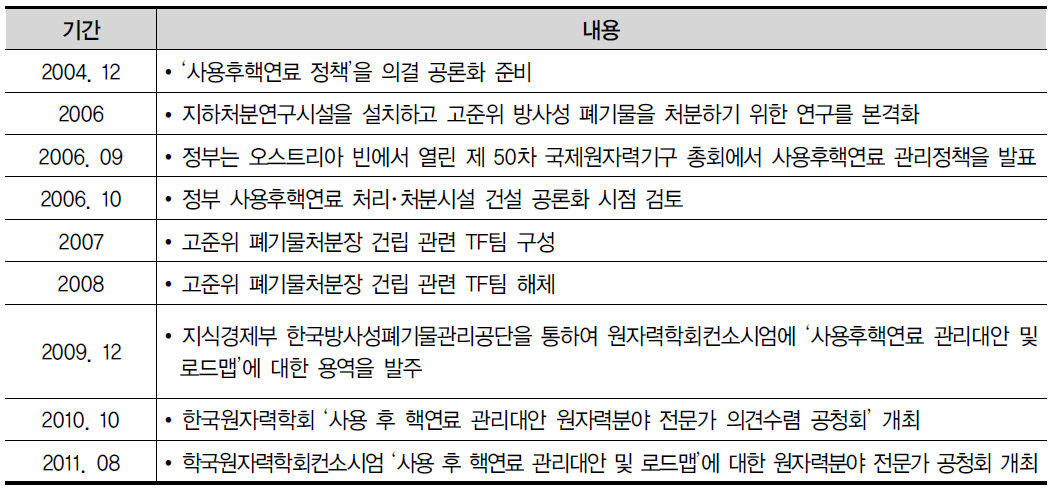 사용후핵연료 공론화의 1단계 주요 전개사항