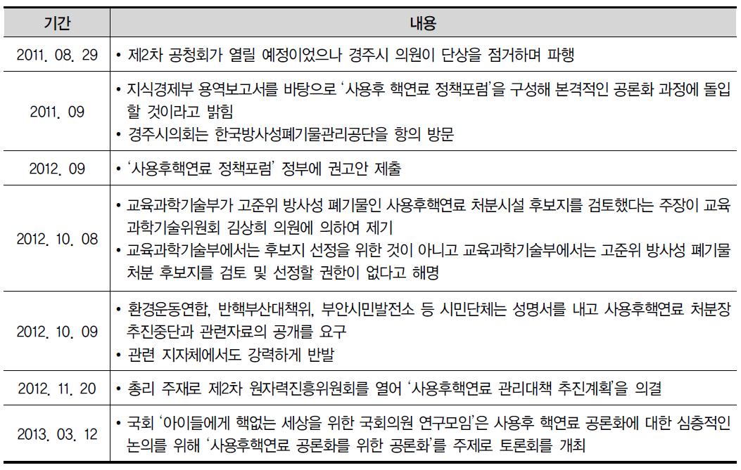 사용후핵연료 공론화의 2단계 주요 전개사항