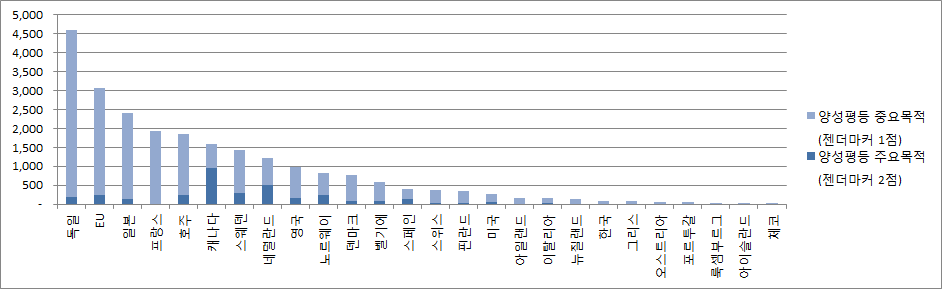 양성평등 분야 지원을 위한 DAC 국가들의 원조액(2011-2012년)