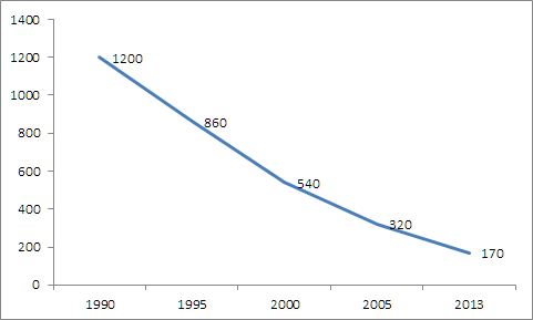 캄보디아 모성 사망률 추이 (100,000명 당)