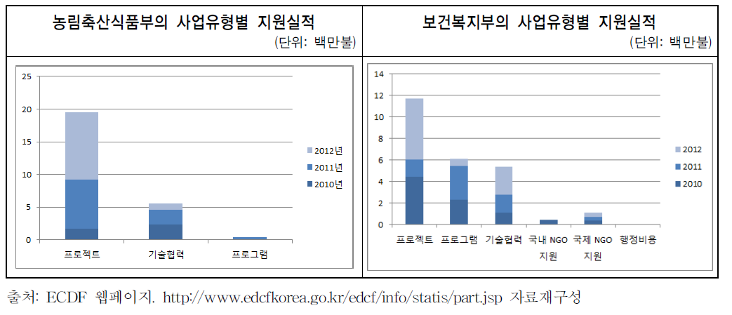 농림축산식품부와 보건복지부의 사업유형별 지원 실적 (2010-2012년)