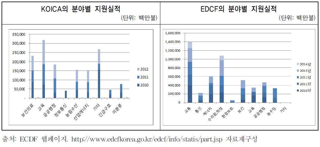 KOICA와 EDCF의 분야별 지원 실적 (2010-2014년)