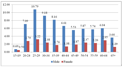 15세 이상 직업 훈련에 참가한 남성과 여성의 비율(연령별)