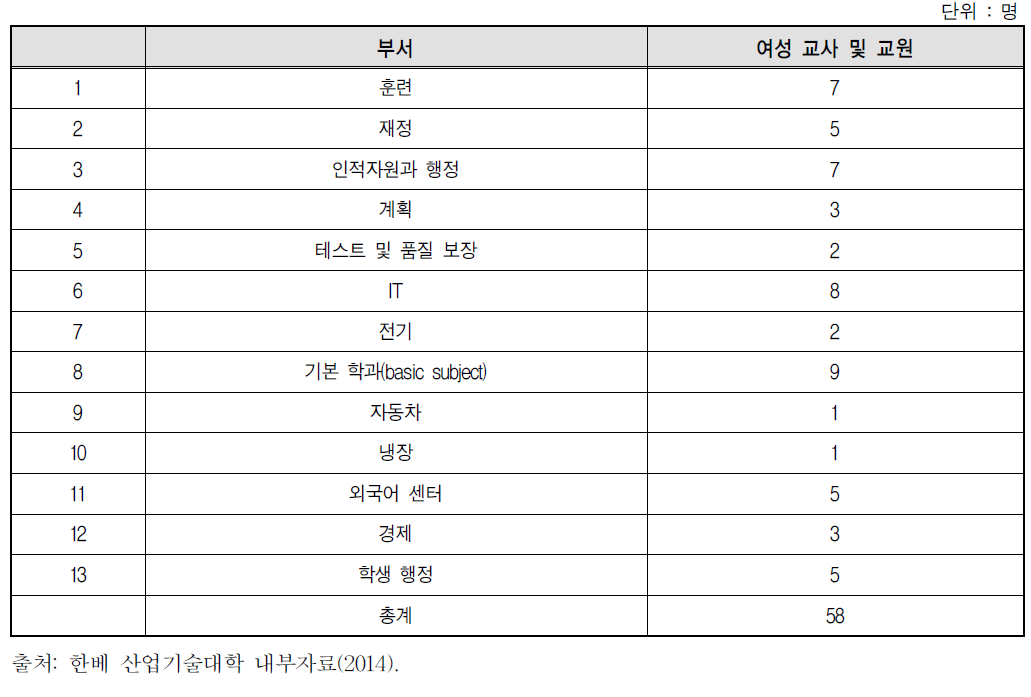 한베 대학의 분야별 여교사 및 교원 수(2014년 기준)