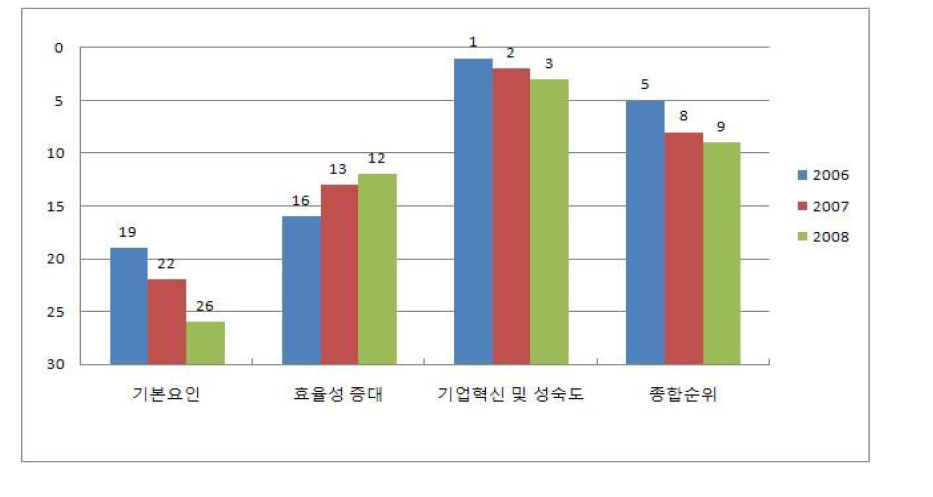 일본의 3대 분야별 순위 비교