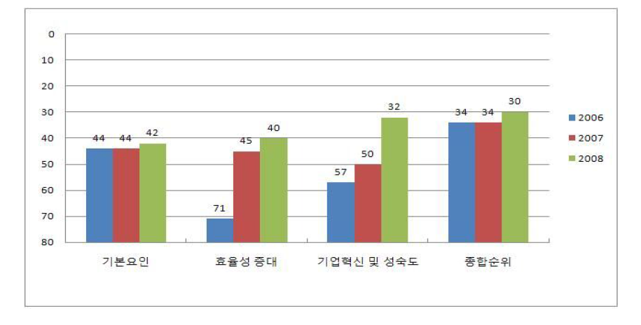 중국의 3대 분야별 순위 비교