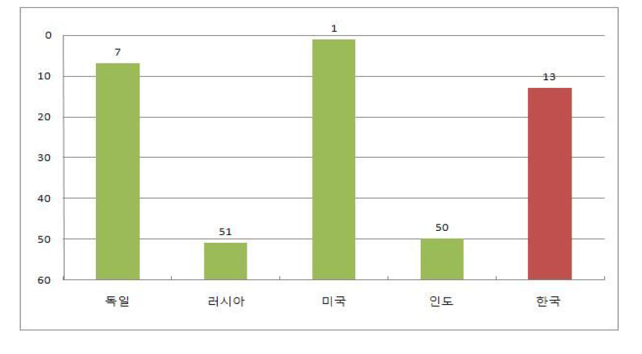 기타 주요 국가들의 순위 비교