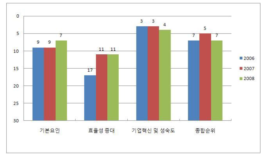 독일의 3대 분야별 순위 비교