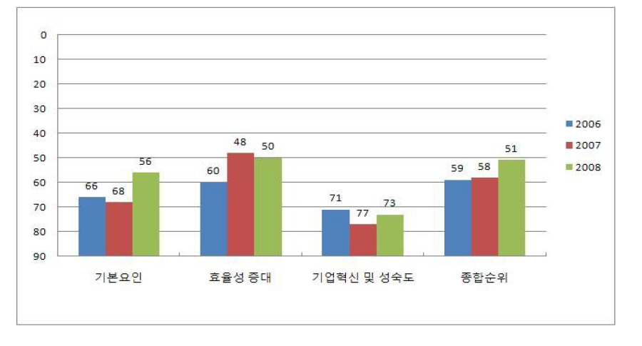 러시아의 3대 분야별 순위 비교