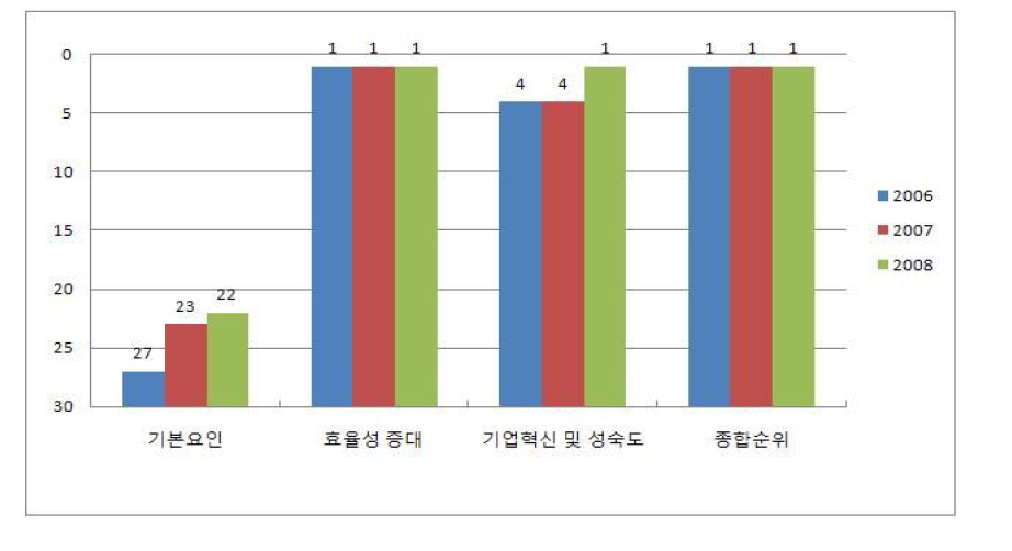 미국의 3대 분야별 순위 비교